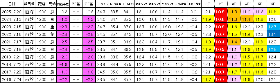 2026　函館２歳Ｓ　過去ラップ一覧　簡易版