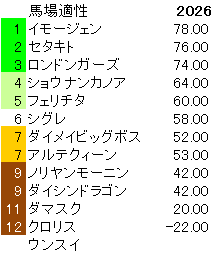 2026　函館２歳Ｓ　馬場適性指数