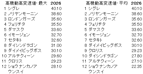 2026　函館２歳Ｓ　高機動高変速値