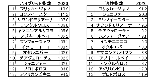 2026 北九州記念 HB指数