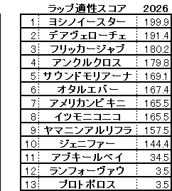 2026 北九州記念 スコア