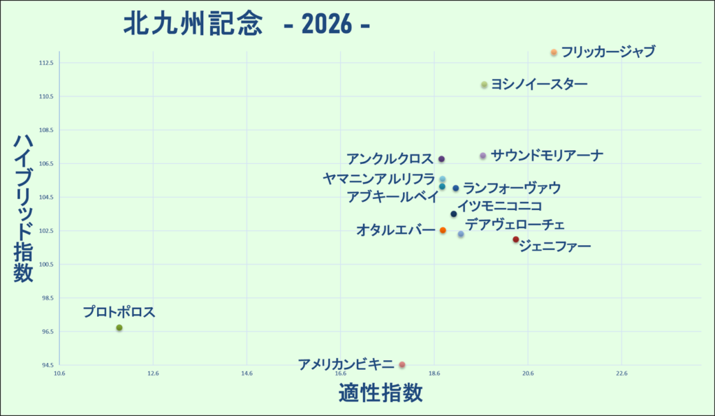 2026 北九州記念 マトリクス