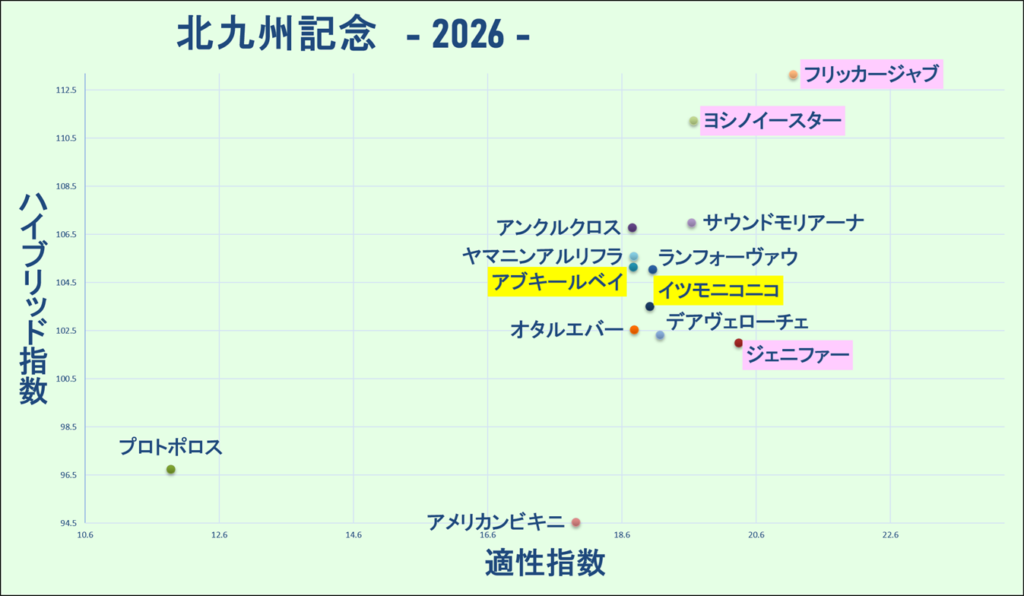 2026 北九州記念 マトリクス 結果