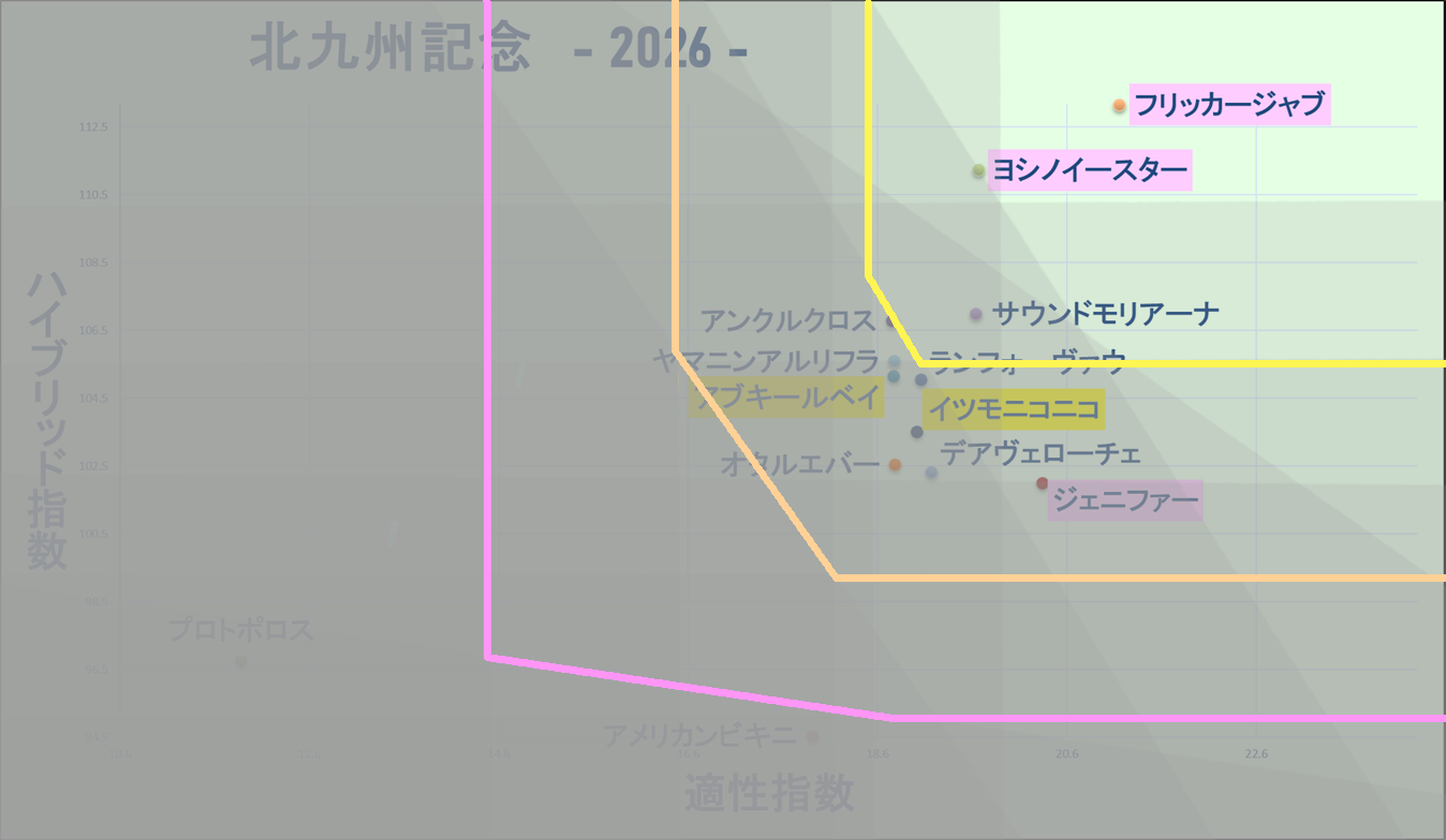 2026 北九州記念 マトリクス改 結果