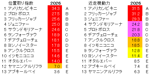 2026 北九州記念 位置取り指数