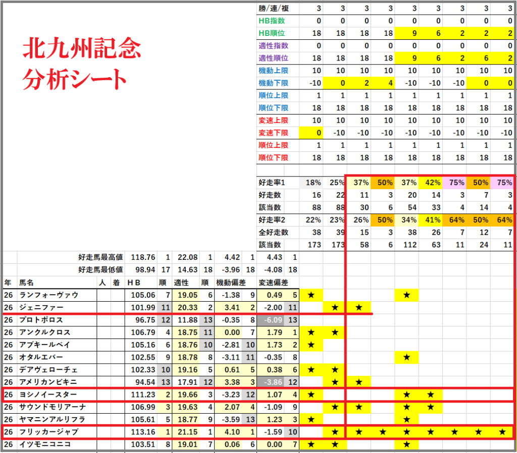2026 北九州記念 分析シート 結果