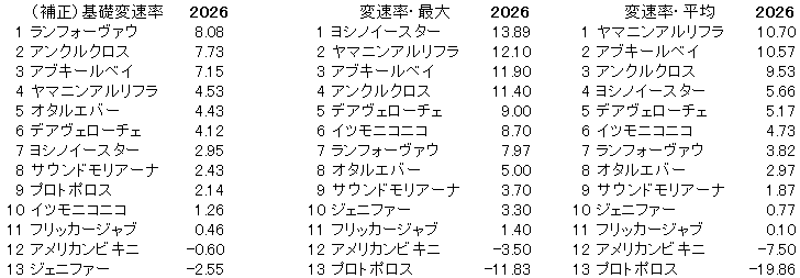 2026 北九州記念 変速率