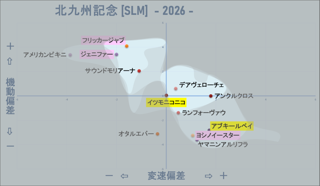 2026 北九州記念 機変マップ改 結果