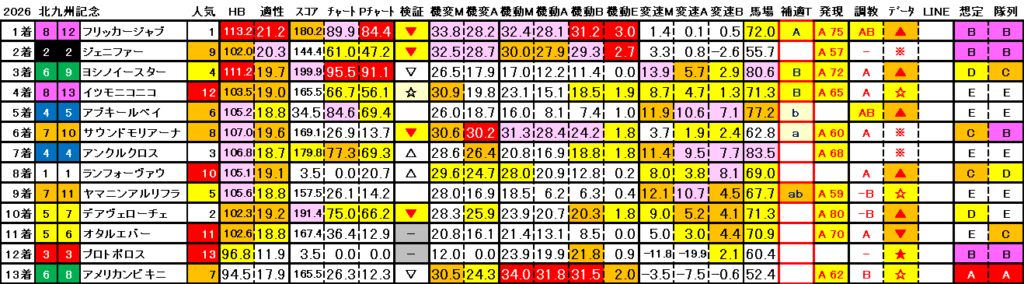 2026 北九州記念 結果まとめ3
