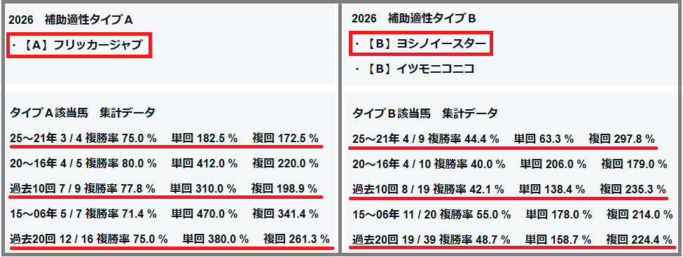 2026　北九州記念　補助適性タイプＡ・Ｂ　結果