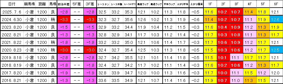 2026 北九州記念 過去ラップ一覧 簡易版