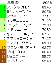 2026 北九州記念 馬場適性指数