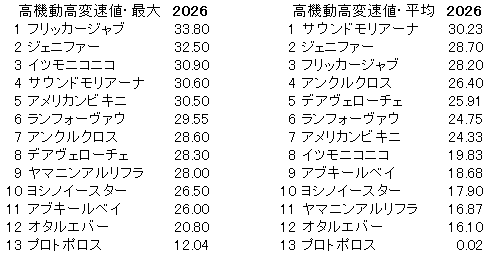 2026 北九州記念 高機動高変速値