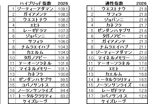 2026 小倉記念 HB指数