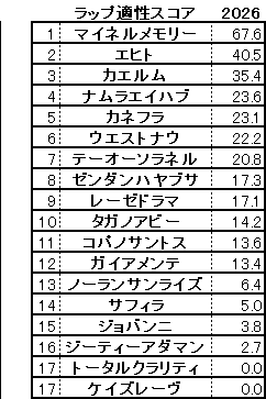 2026 小倉記念 スコア