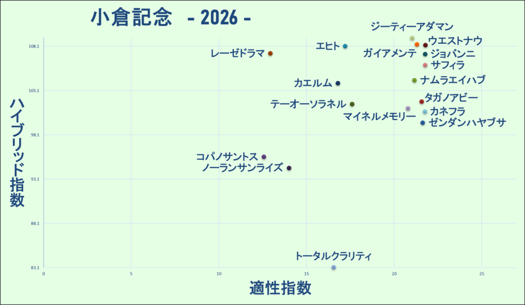 2026 小倉記念 マトリクス