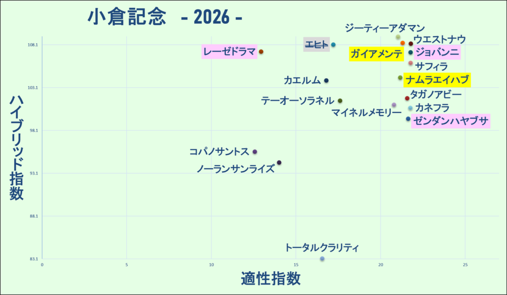 2026 小倉記念 マトリクス 結果