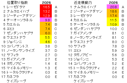 2026 小倉記念 位置取り指数