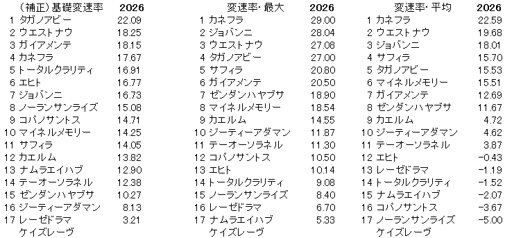 2026 小倉記念 変速率
