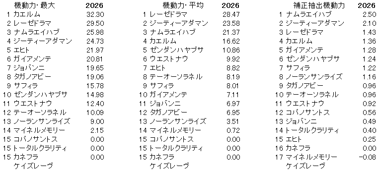 2026 小倉記念 機動力