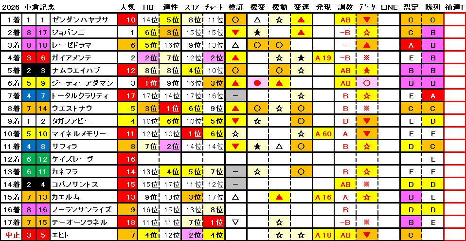 2026 小倉記念 結果まとめ1