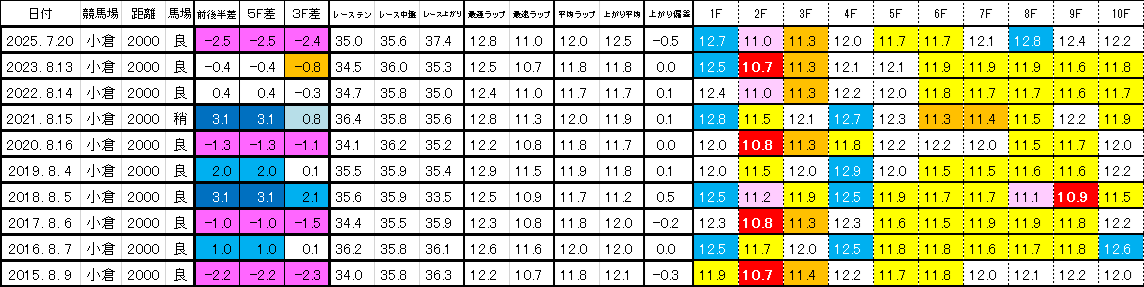 2026 小倉記念 過去ラップ一覧 簡易版