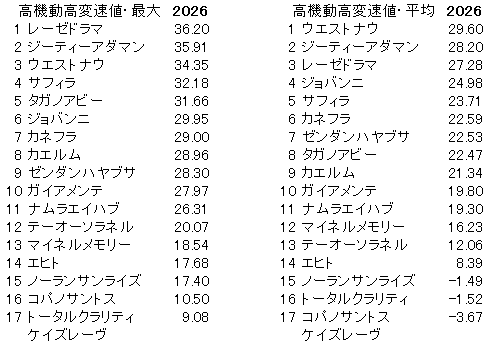 2026 小倉記念 高機動高変速値