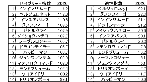 2026　東海Ｓ　HB指数