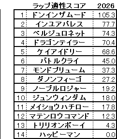 2026　東海Ｓ　スコア