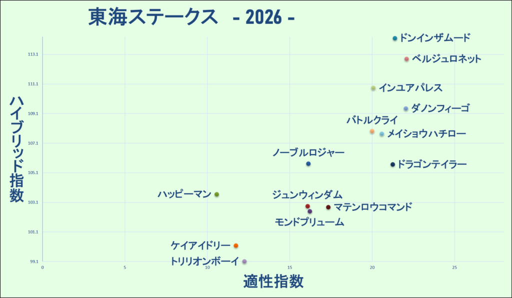 2026　東海Ｓ　マトリクス