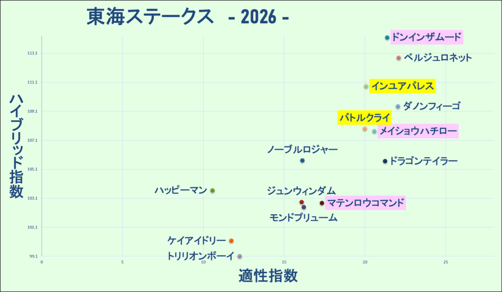 2026　東海Ｓ　マトリクス　結果