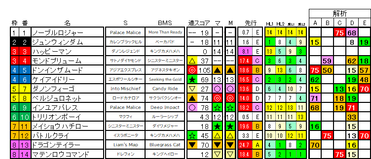 2026　東海Ｓ　ラップ適性