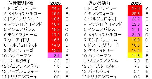 2026　東海Ｓ　位置取り指数