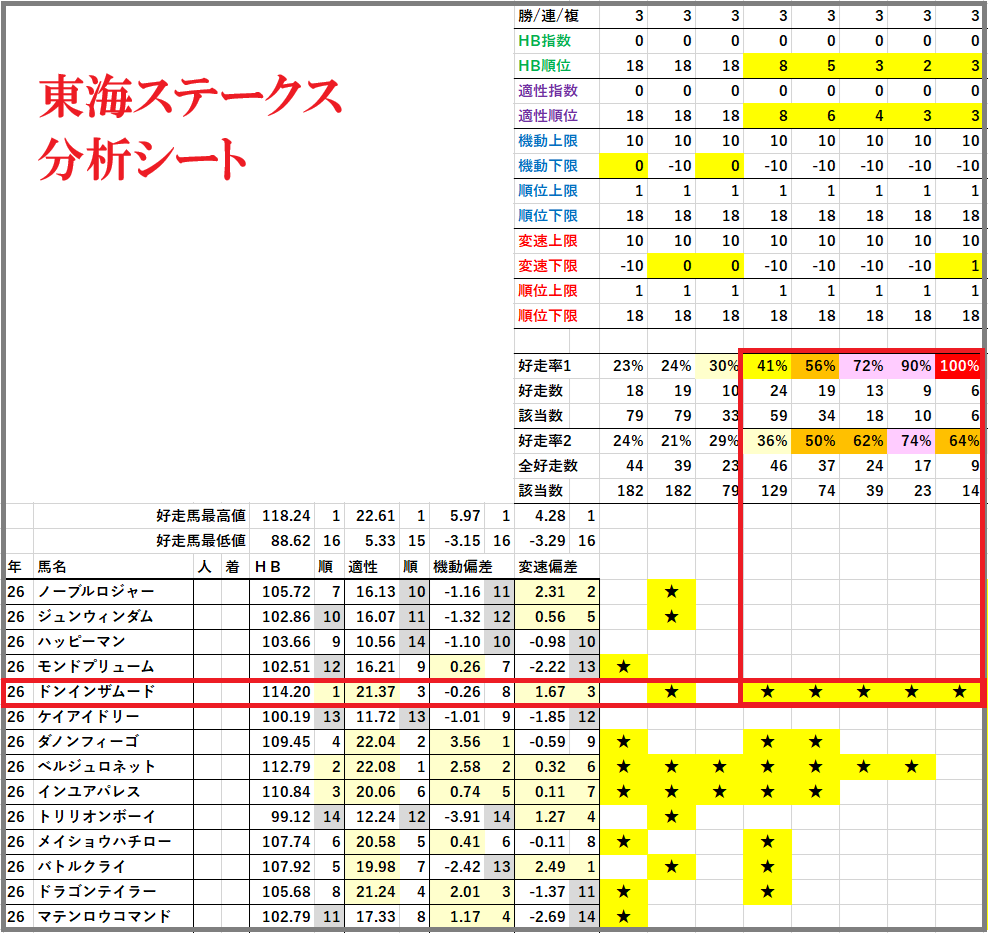 2026　東海Ｓ　分析シート　結果