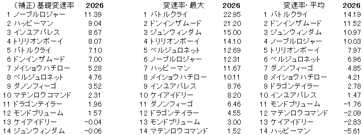 2026　東海Ｓ　変速率