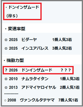 2026　東海Ｓ　検証データ【重賞】項目・ドンインザムード　結果