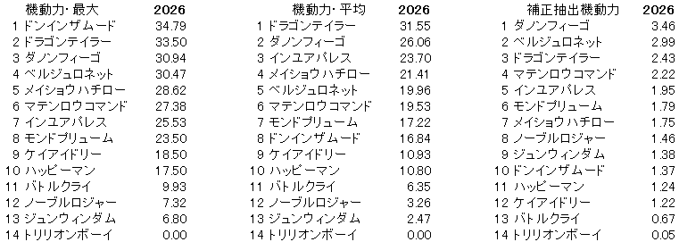 2026　東海Ｓ　機動力