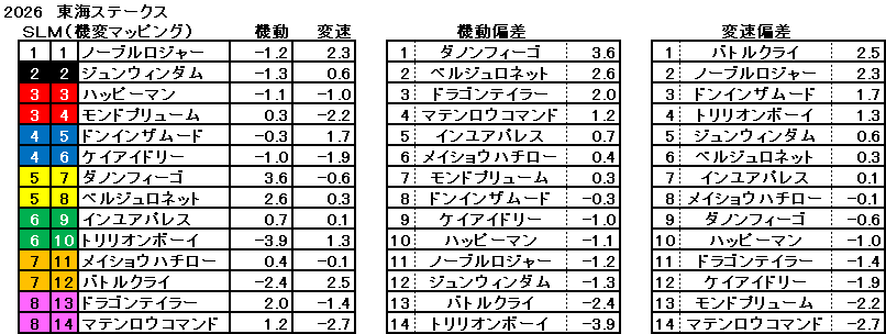 2026　東海Ｓ　機変マップ　一覧