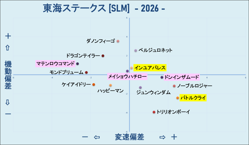 2026　東海Ｓ　機変マップ　結果