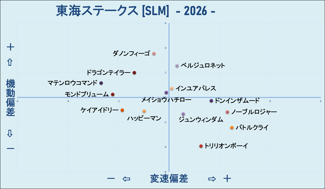 2026　東海Ｓ　機変マップ