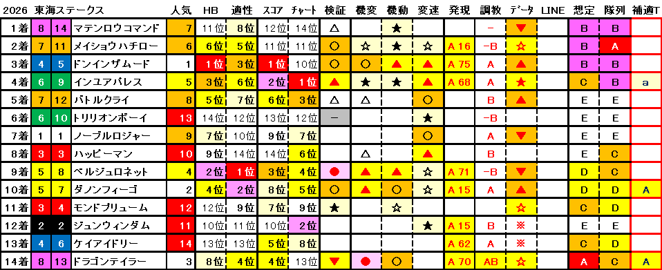 2026　東海Ｓ　結果まとめ1