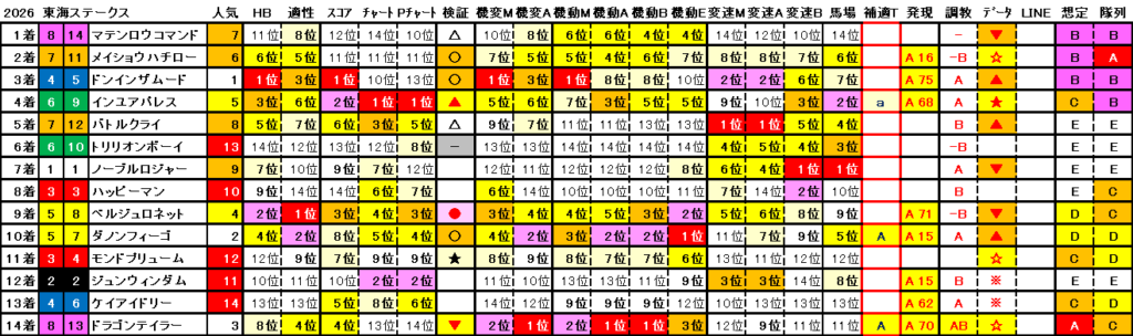 2026　東海Ｓ　結果まとめ2