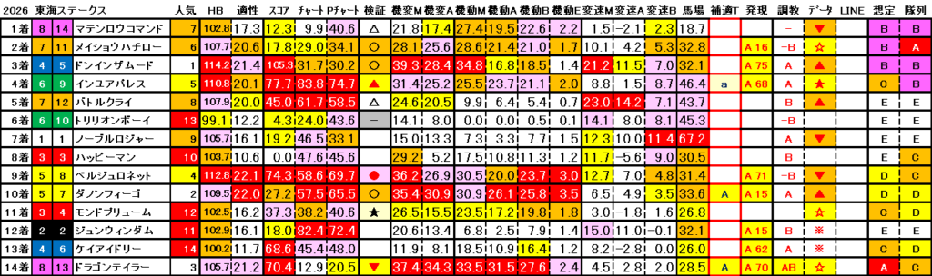 2026　東海Ｓ　結果まとめ3