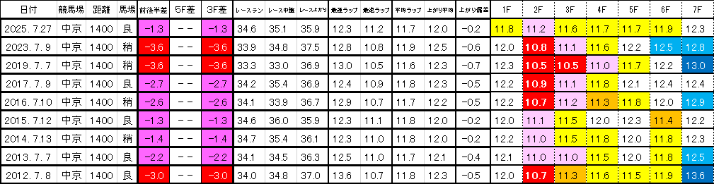 2026　東海Ｓ　過去ラップ一覧　簡易版