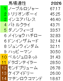 2026　東海Ｓ　馬場適性指数
