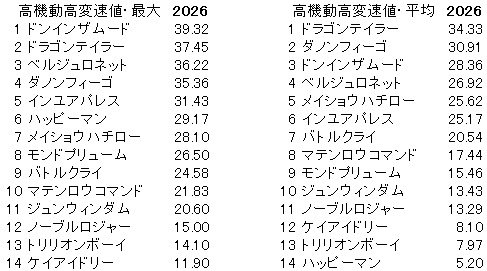 2026　東海Ｓ　高機動高変速値