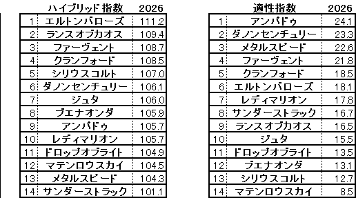 2026　関屋記念　HB指数