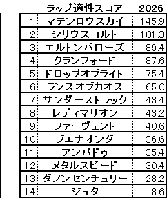 2026　関屋記念　スコア