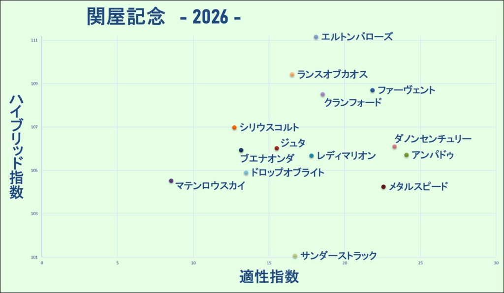 2026　関屋記念　マトリクス
