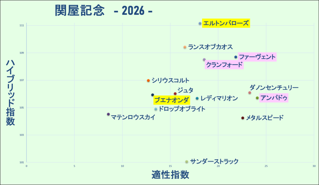 2026　関屋記念　マトリクス　結果